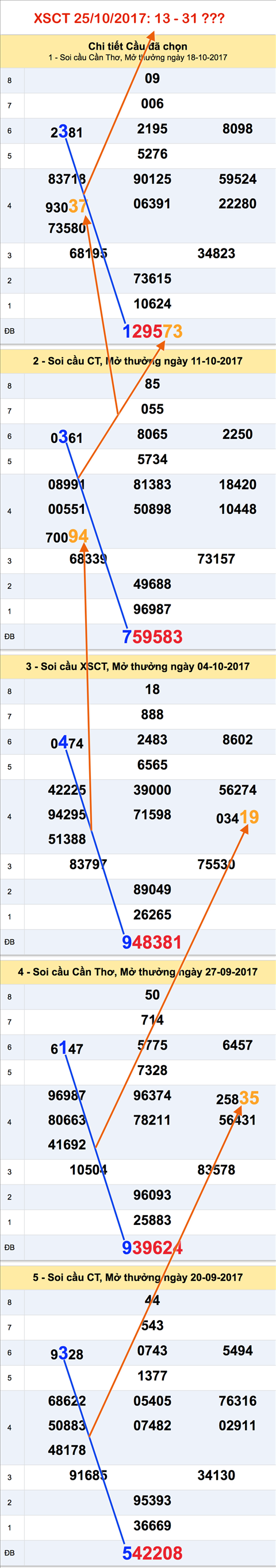 Tham khao XSMN - An so XSCT 25-10-2017